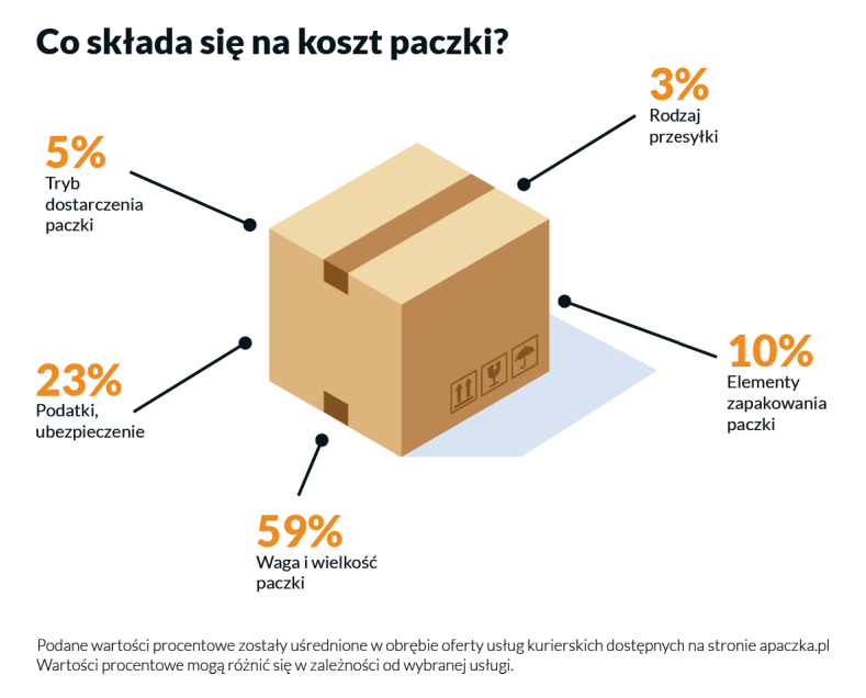 Co składa się na cenę przesyłki - inforgrafika
